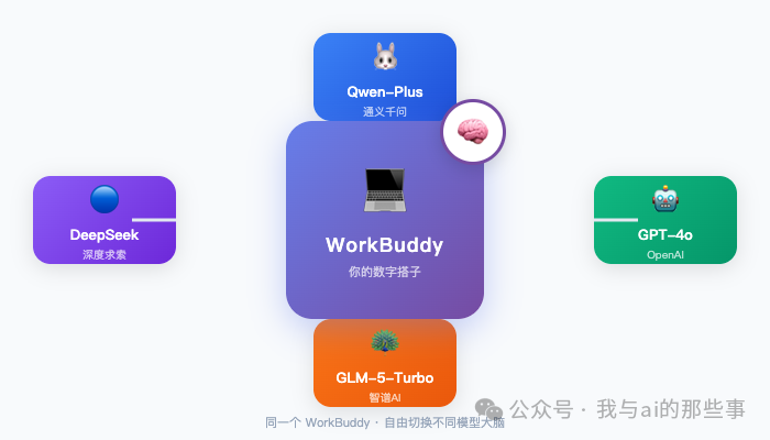 同一个 WorkBuddy 可自由切换不同模型大脑
