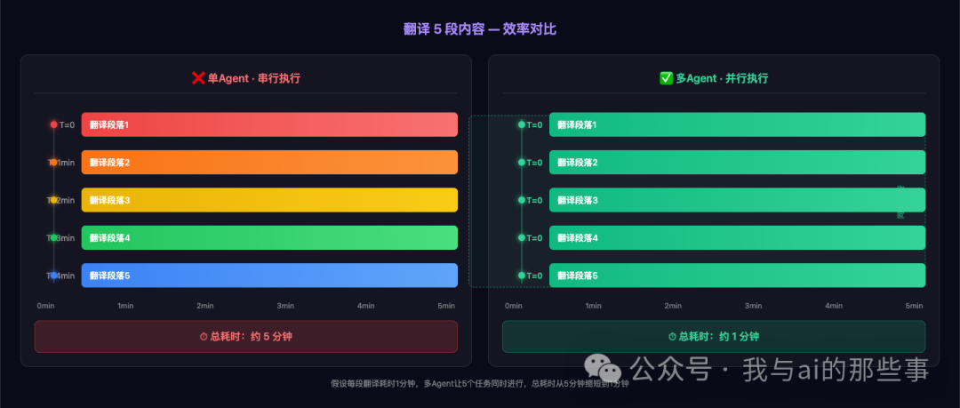 翻译 5 段内容单 Agent 串行 vs 多 Agent 并行效率对比
