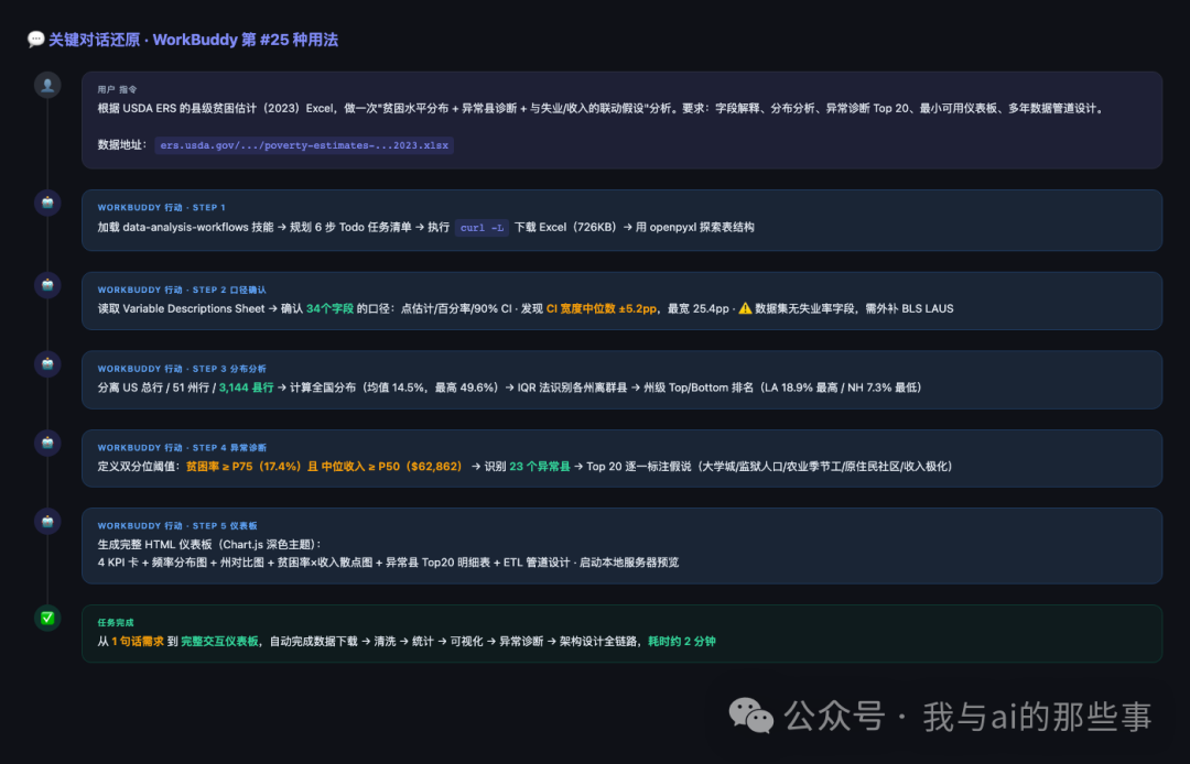 关键对话还原:用户指令与 WorkBuddy 行动 6 步