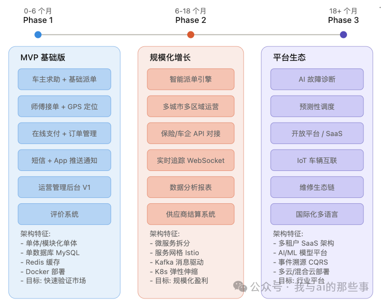 架构师交付的三阶段演进路线图