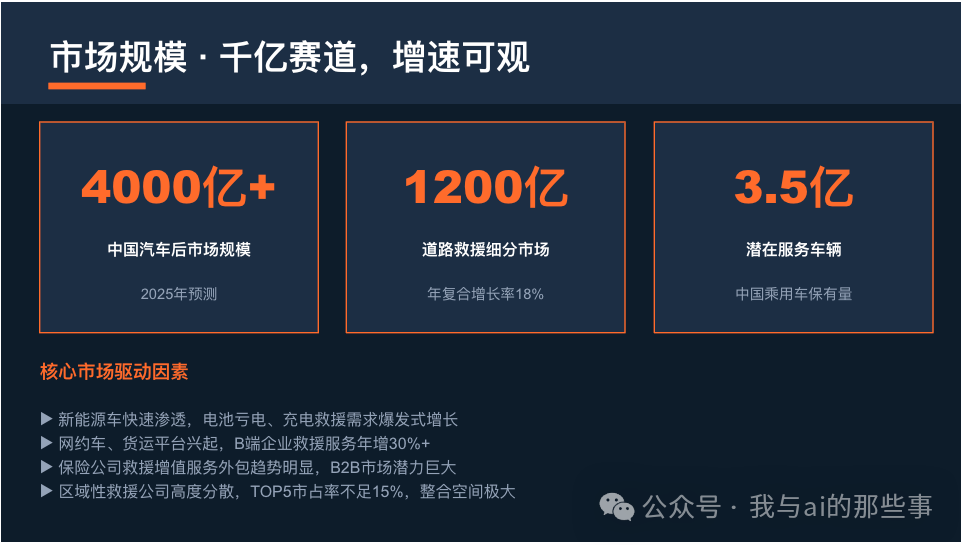 市场规模页:4000 亿+ / 1200 亿 / 3.5 亿三大数据