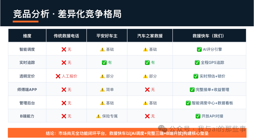 竞品分析页:差异化竞争格局对比表