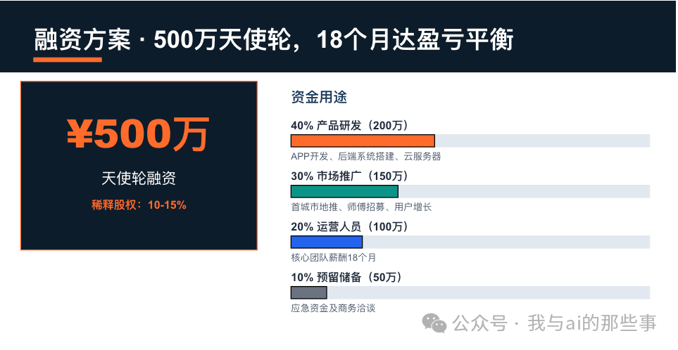 融资方案页:500 万天使轮与资金用途进度条
