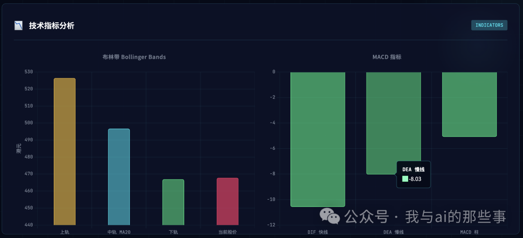 技术指标分析:布林带与 MACD