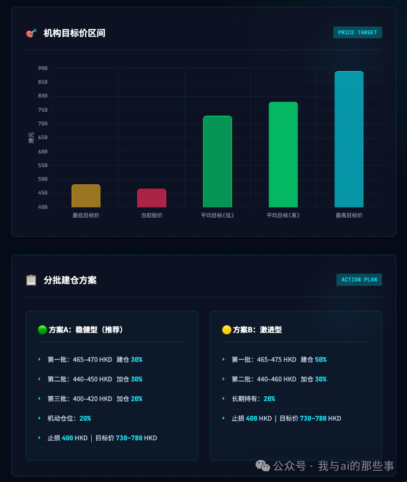 分批建仓方案 A 与 B