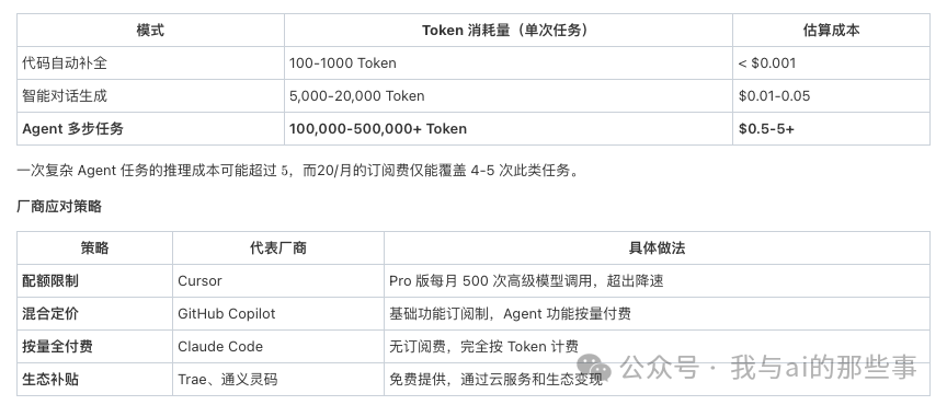Agent 模式 Token 消耗量与成本估算表