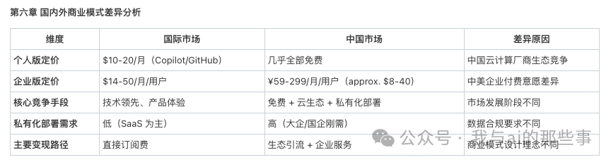 国内外商业模式差异分析表