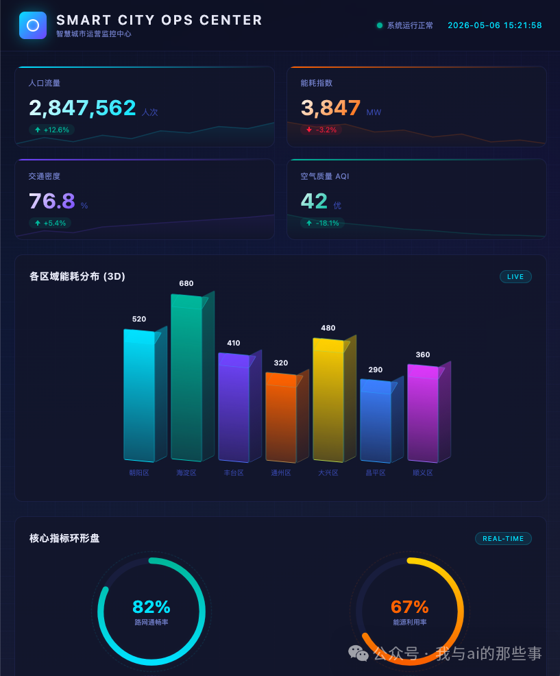 大屏第一版效果:KPI 卡片与 3D 柱状图