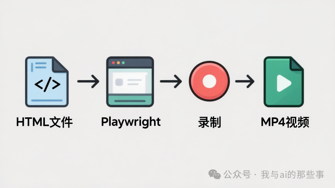 HTML 文件经 Playwright 录制为 MP4 视频的流程示意