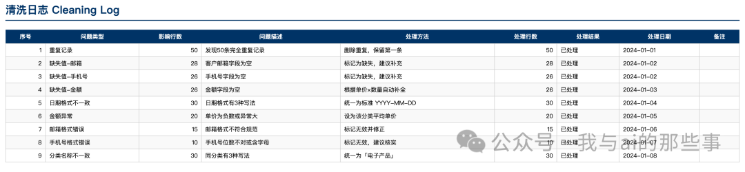Sheet2 清洗日志(每步操作完整记录)