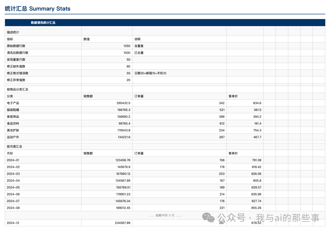 Sheet4 统计汇总(按分类+按月份汇总表)