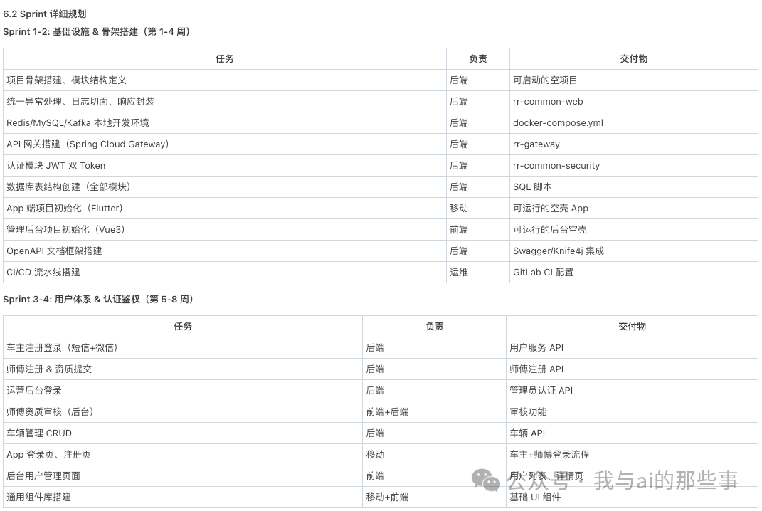 Sprint 详细规划(任务/负责人/交付物)