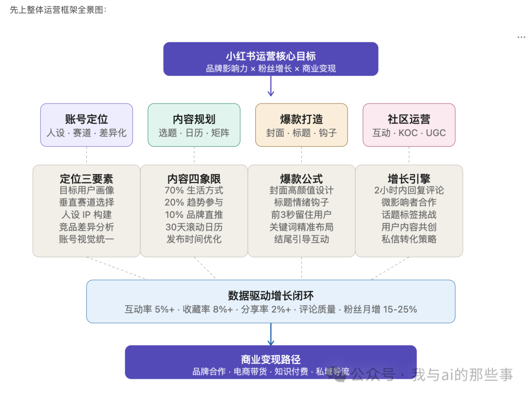 小红书运营全景框架图