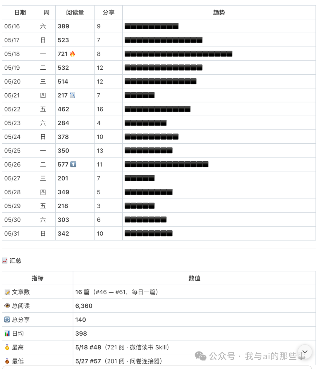5月16-31日统计表