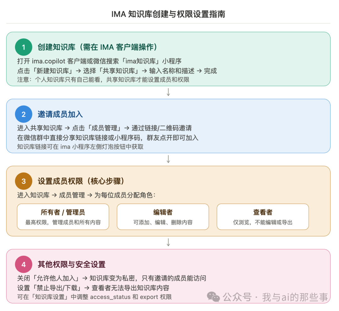 创建知识库与权限设置指南