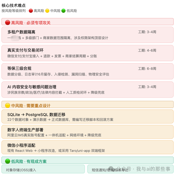 技术风险分级卡片