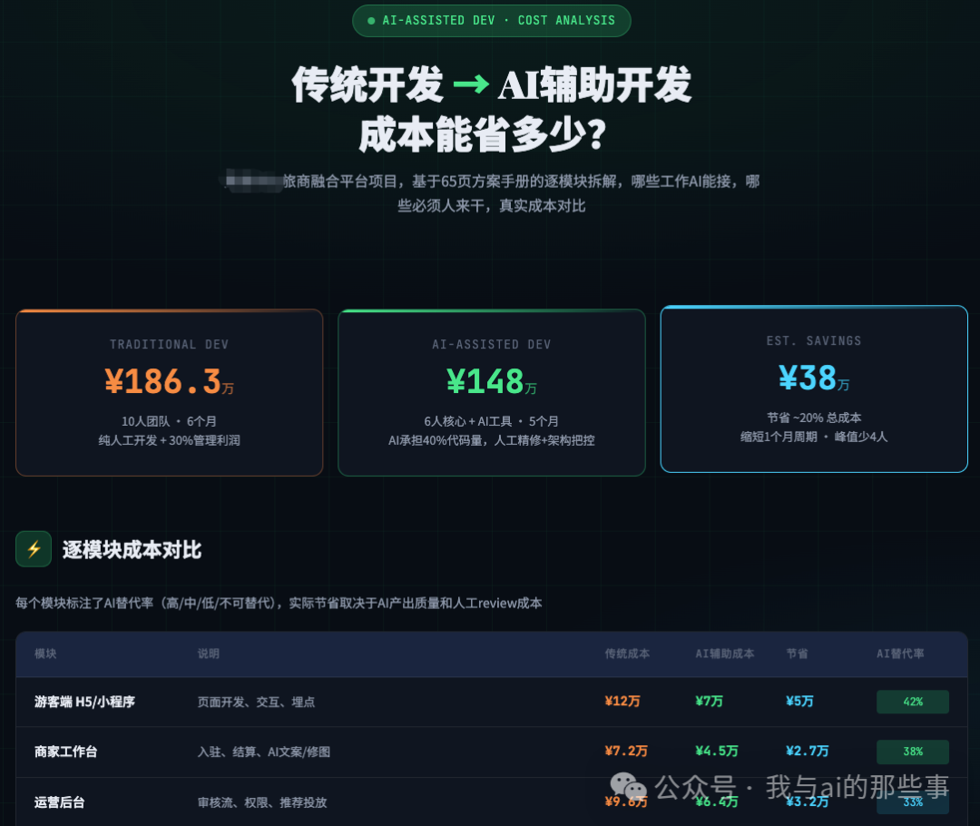 AI 替代率分模块对比表