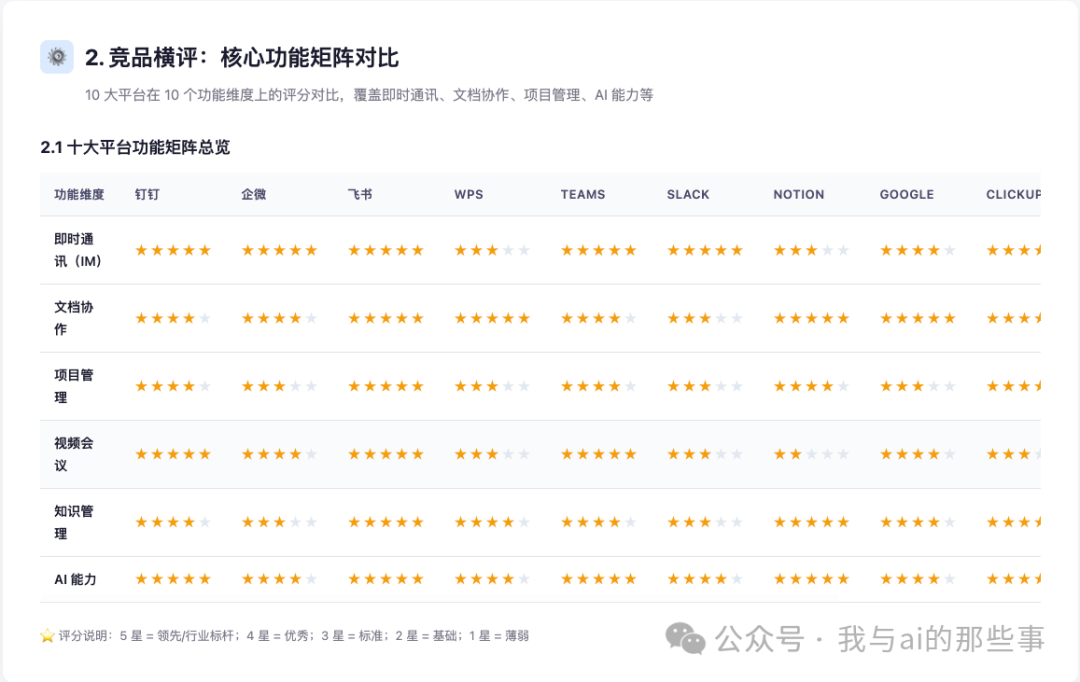CSS 竞品功能矩阵星级表