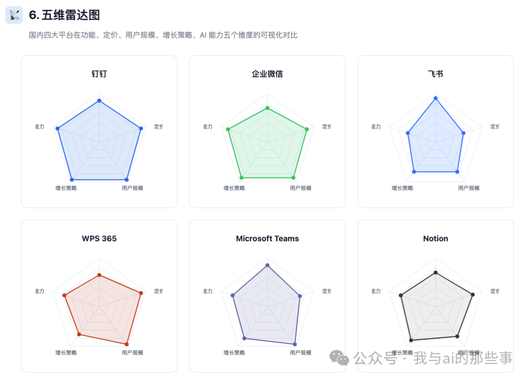 SVG 五维雷达图