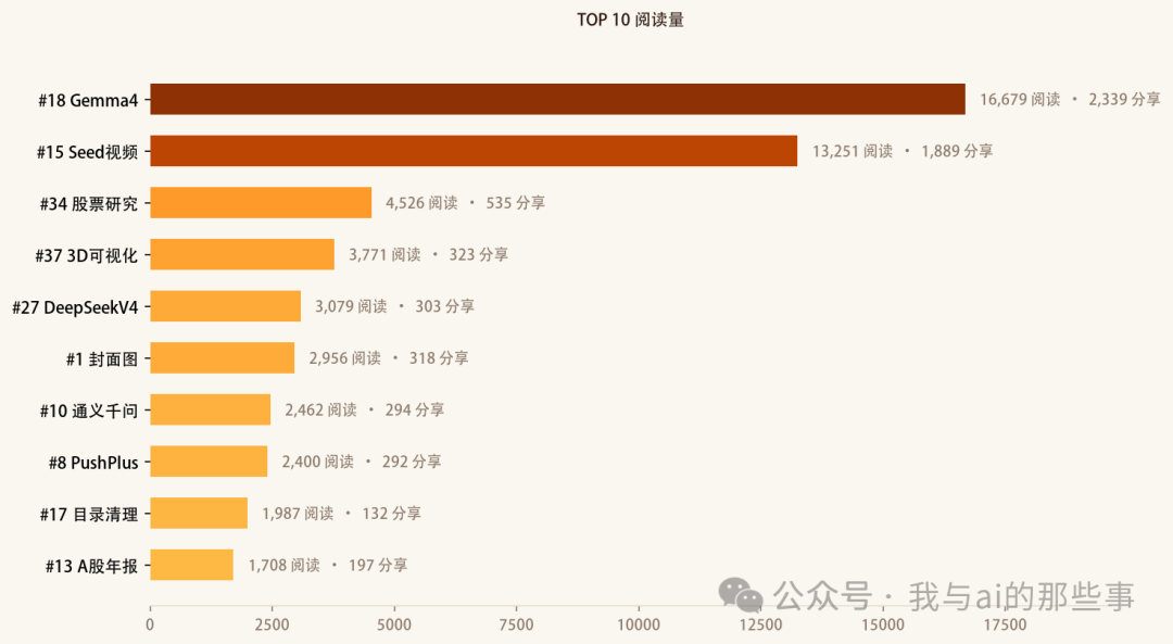 TOP 10 阅读量条形图