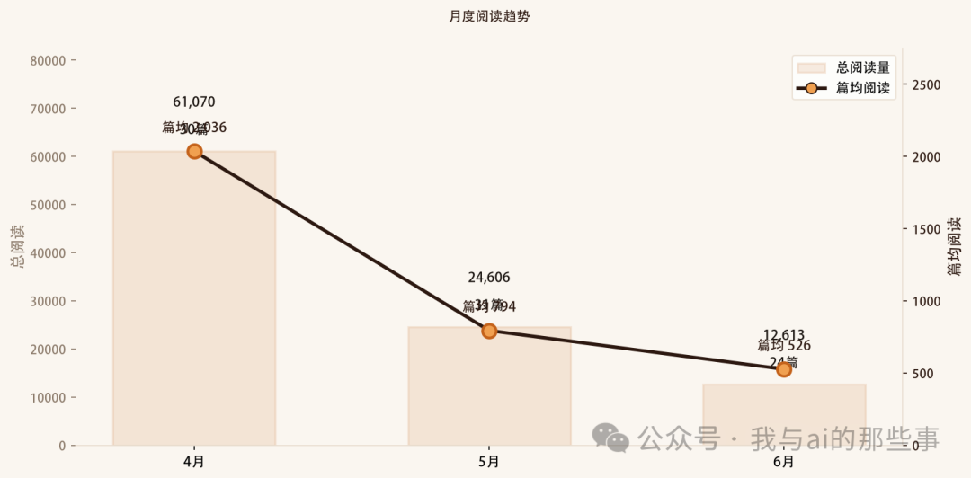 月度阅读趋势图