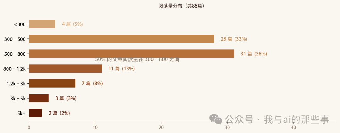 阅读量分布饼图